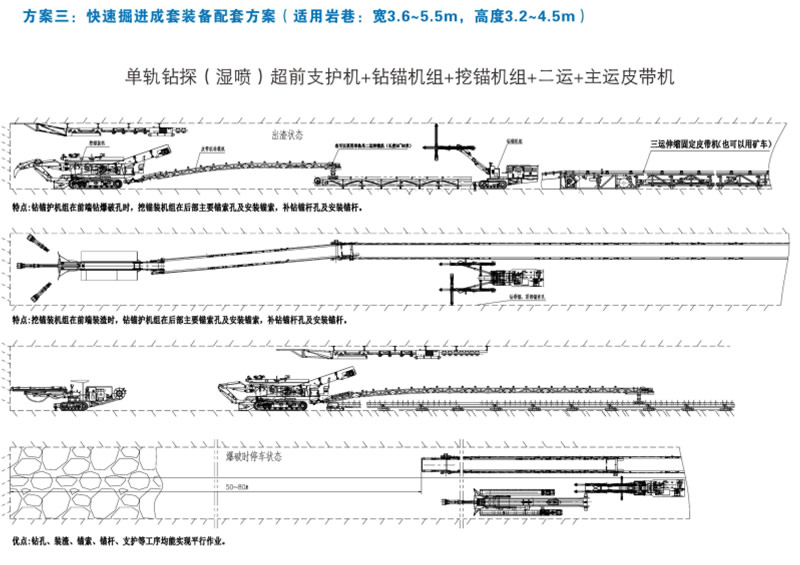 方案三：快速掘進(jìn)成套裝備配套方案（適用巖巷：寬3.6-5.5m，高3.2-4.5米）